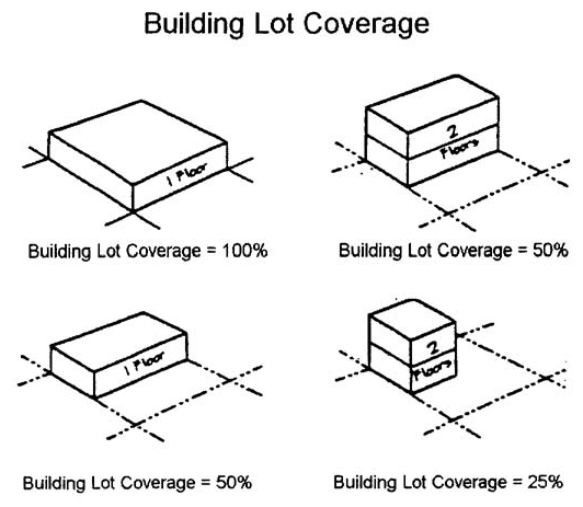 Unlocking the Secrets of Lot Coverage Limitations: What You Need to Know