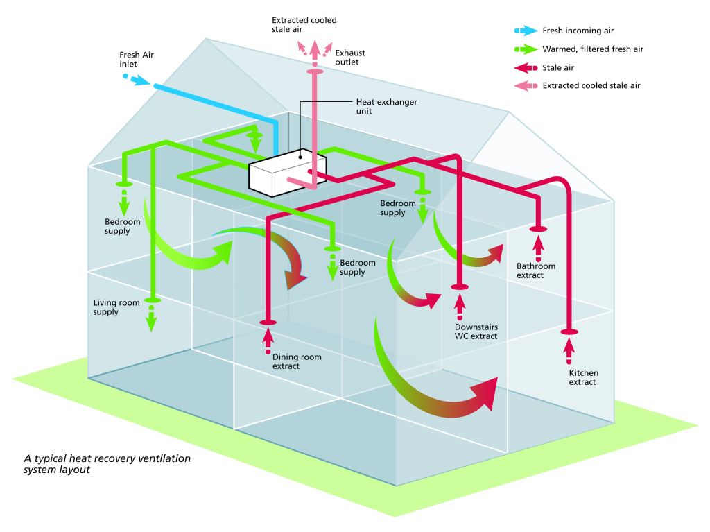 Uncovering the Hidden Power of Ventilation Systems
